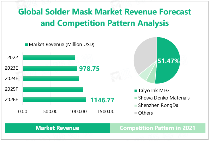 Global Solder Mask Market Revenue Forecast and Competition Pattern Analysis 