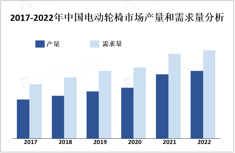 2017-2022年中国电动轮椅市场产量和需求量分析