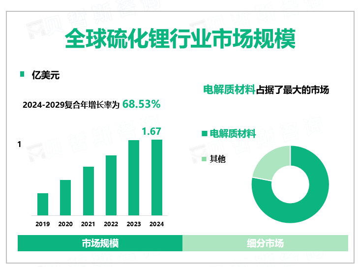 全球硫化锂行业市场规模