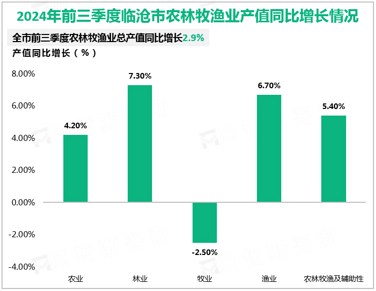 2024年前三季度临沧市农林牧渔业产值同比增长情况