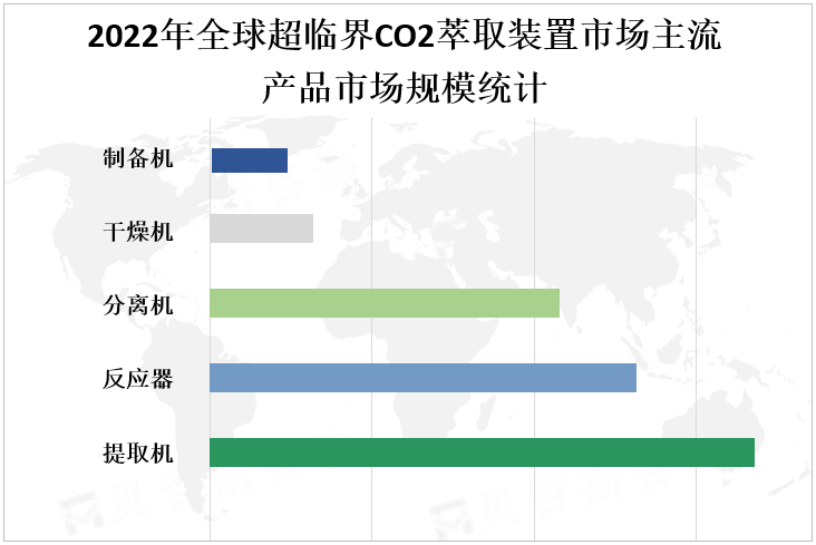 2022年全球超临界CO2萃取装置市场主流产品市场规模统计