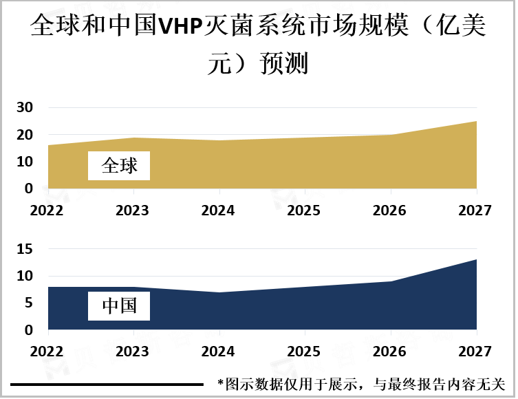 全球和中国VHP灭菌系统市场规模预测