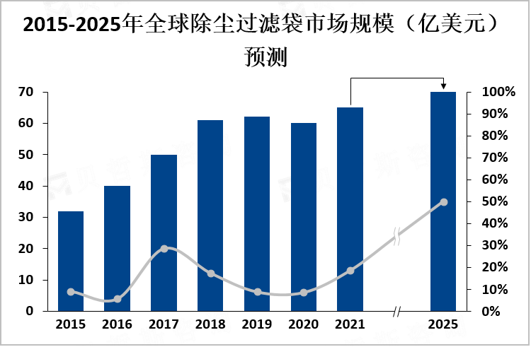 2015-2025年全球除尘过滤袋市场规模（亿美元）预测