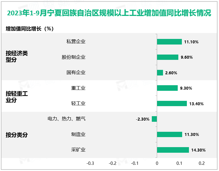 2023年1-9月宁夏回族自治区规模以上工业增加值同比增长情况