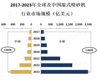 湿式喷砂机市场主要集中在欧美地区，其中美国、德国、英国等国家是主要的生产和消费市场