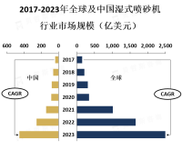 湿式喷砂机市场主要集中在欧美地区，其中美国、德国、英国等国家是主要的生产和消费市场