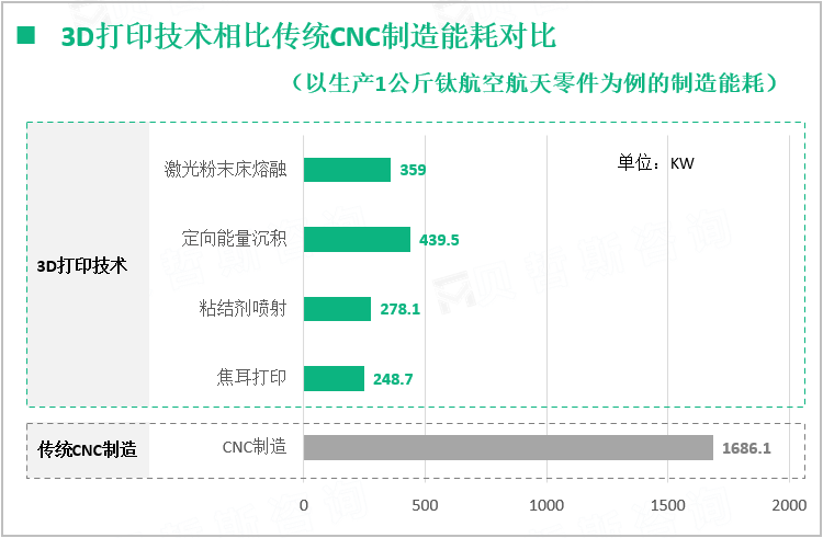 3D打印技术相比传统CNC制造能耗对比