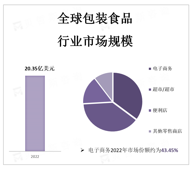 全球包装食品 行业市场规模