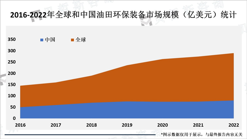 2016-2022年全球和中国油田环保装备市场规模（亿美元）统计