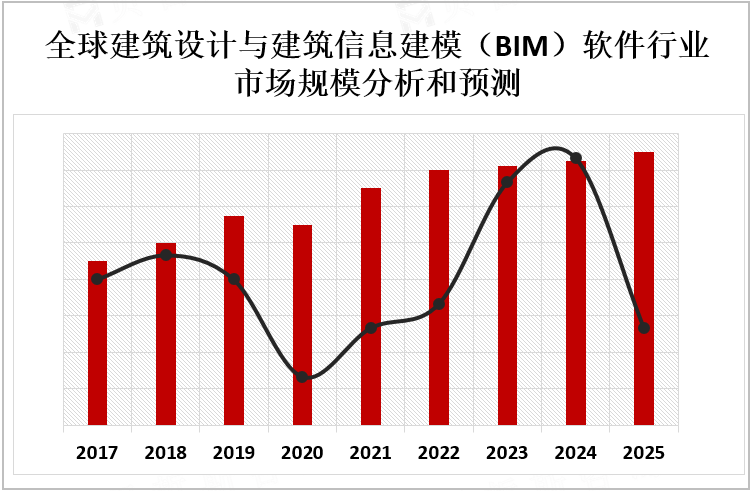 全球建筑设计与建筑信息建模（BIM）软件行业市场规模分析和预测