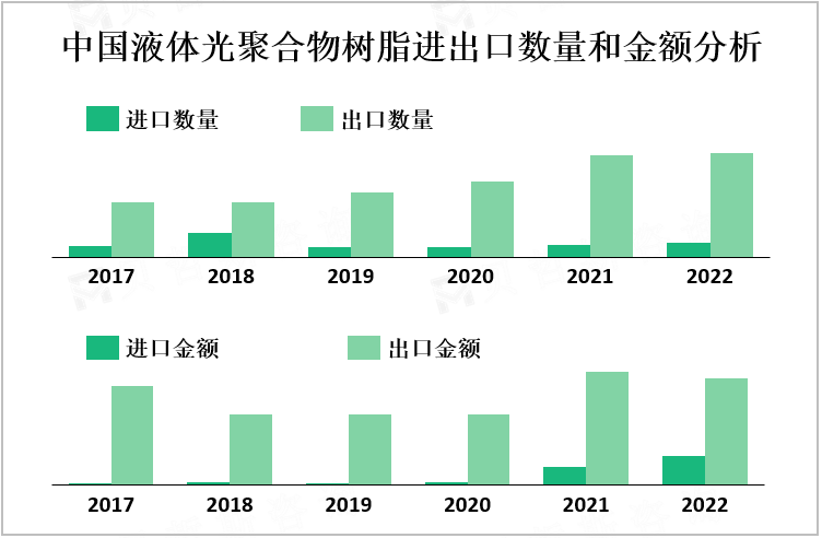 中国液体光聚合物树脂进出口数量和金额分析