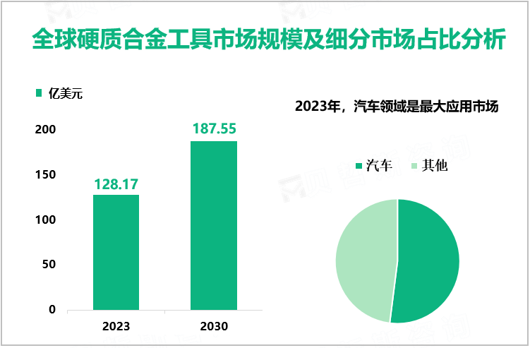 全球硬质合金工具市场规模及细分市场占比分析