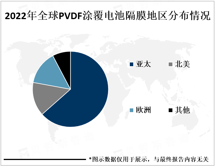 2022年全球PVDF涂覆电池隔膜地区分布情况