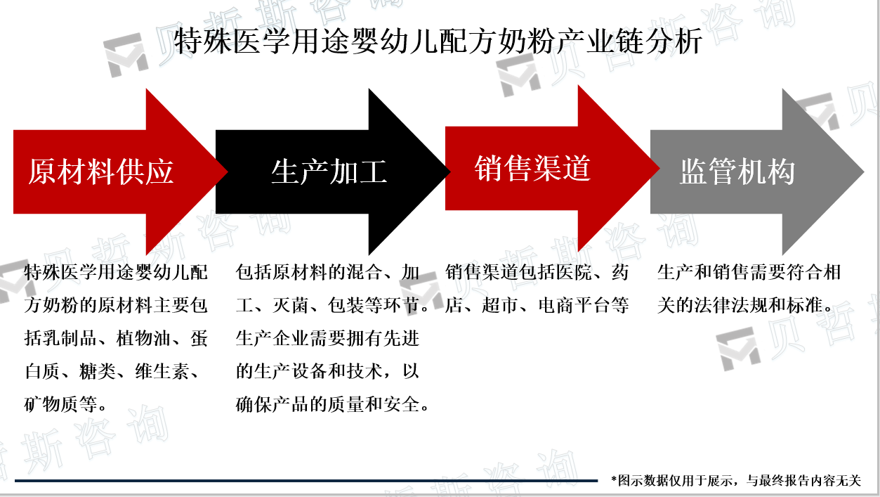 特殊医学用途婴幼儿配方奶粉产业链分析