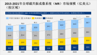 中国已成为全球3.0T MR增长速度最快的市场