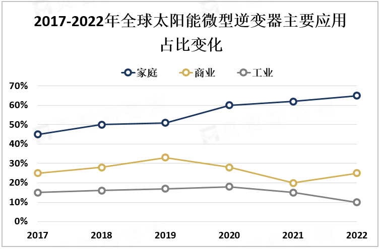 2017-2022年全球太阳能微型逆变器主要应用占比变化