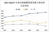 太阳能微型逆变器市场竞争激烈，Enphase、SolarEdge、ABB等企业占据市场份额的主导地位