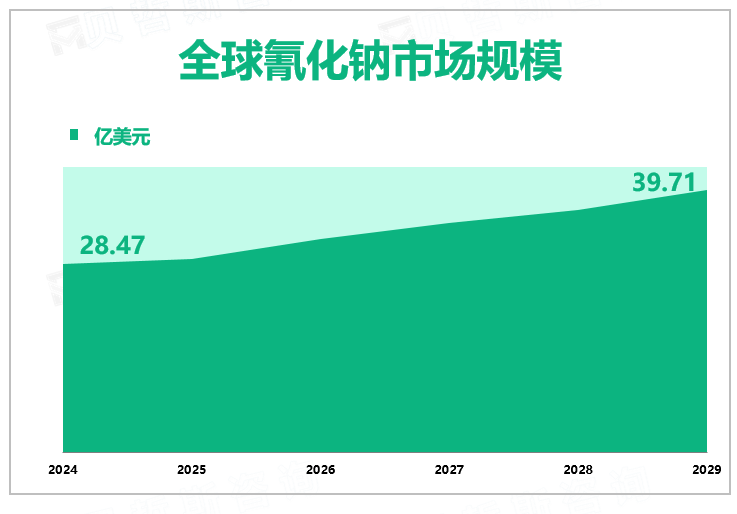 全球氰化钠市场规模