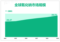 全球氰化钠市场趋势：预计到2029年市场规模将增长至39.71亿美元，下游市场的需求不断增加