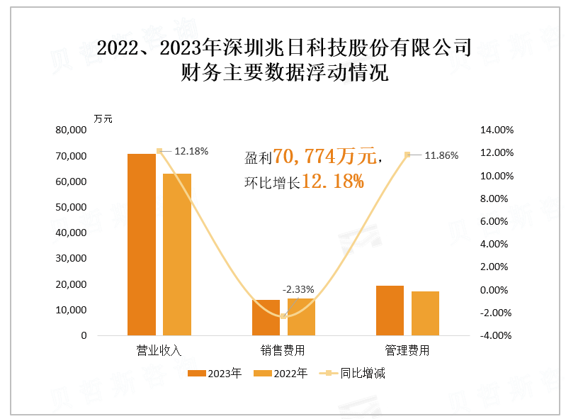 2022、2023年深圳兆日科技股份有限公司 财务主要数据浮动情况 