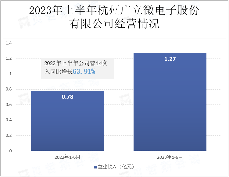 2023年上半年杭州广立微电子股份有限公司经营情况