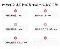 全球抗性淀粉行业市场竞争格局分析[图]