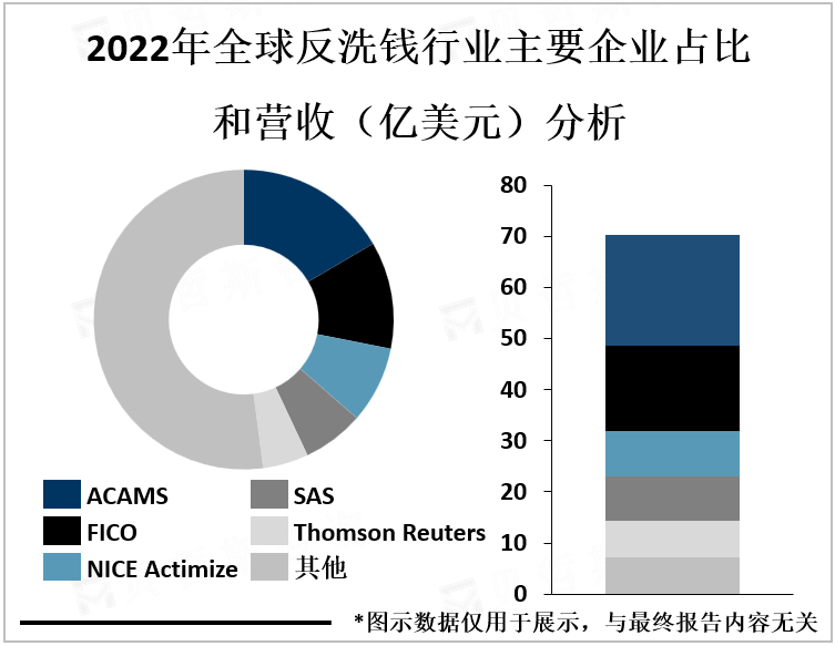 2022年全球反洗钱行业主要企业占比和营收（亿美元）分析
