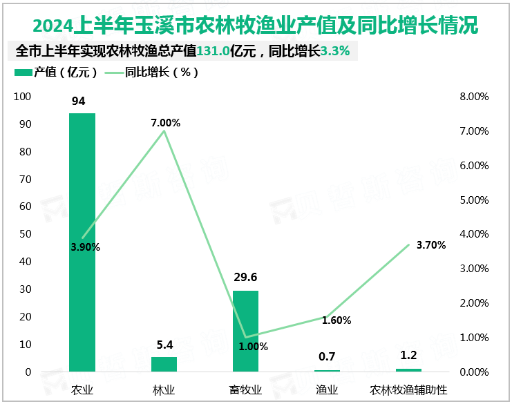 2024上半年玉溪市农林牧渔业产值及同比增长情况