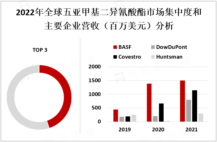 2022年全球五亚甲基二异氰酸酯市场集中度和主要企业营收（百万美元）分析