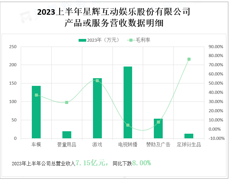 2023上半年星辉互动娱乐股份有限公司 产品或服务营收数据明细