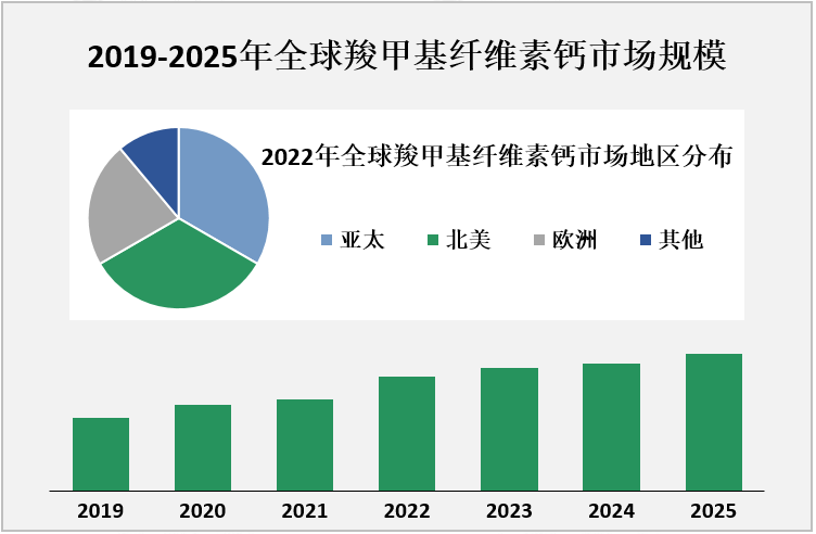 2019-2025年全球羧甲基纤维素钙市场规模