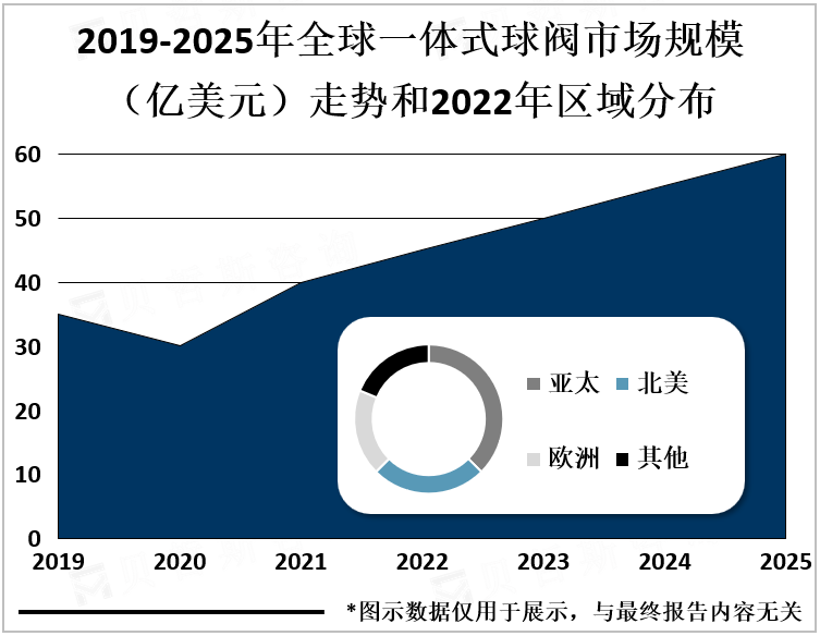 2019-2025年全球一体式球阀市场规模（亿美元）走势和2022年区域分布