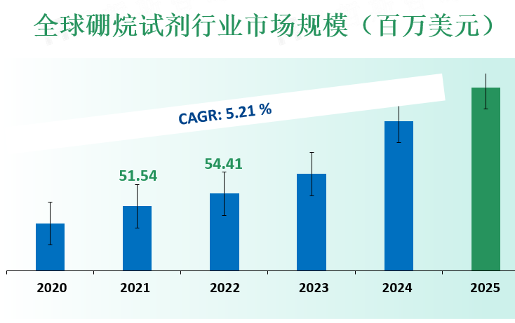 全球硼烷试剂行业市场规模