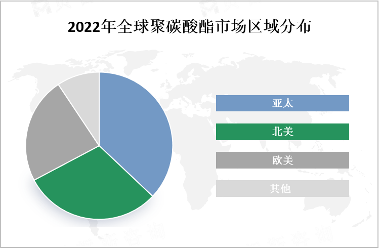 2022年全球聚碳酸酯市场区域分布