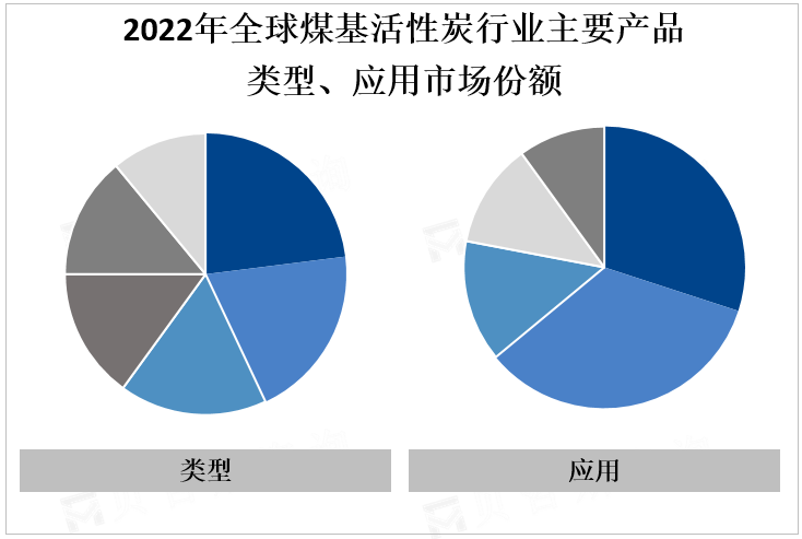 2022年全球煤基活性炭行业主要产品类型、应用市场份额