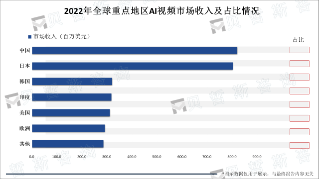 2022年全球重点地区AI视频市场收入及占比情况