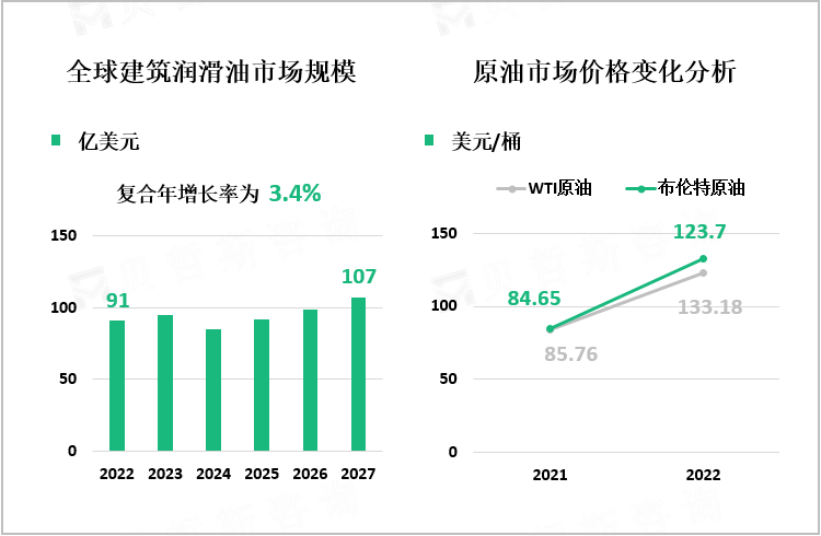 全球建筑润滑油市场规模