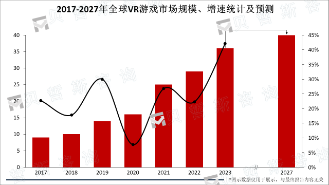 2017-2027年全球VR游戏市场规模、增速统计及预测