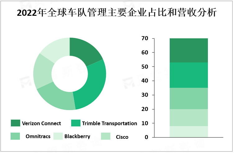 2022年全球车队管理主要企业占比和营收分析