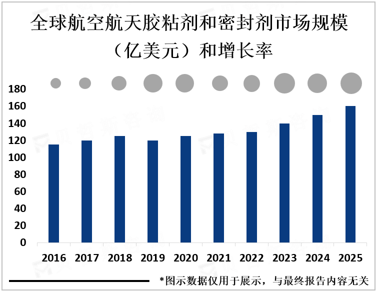 全球航空航天胶粘剂和密封剂市场规模（亿美元）和增长率