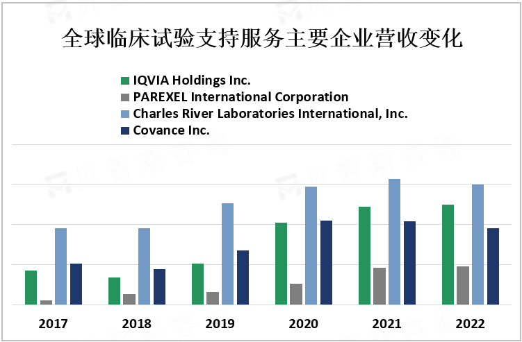 全球临床试验支持服务主要企业营收变化