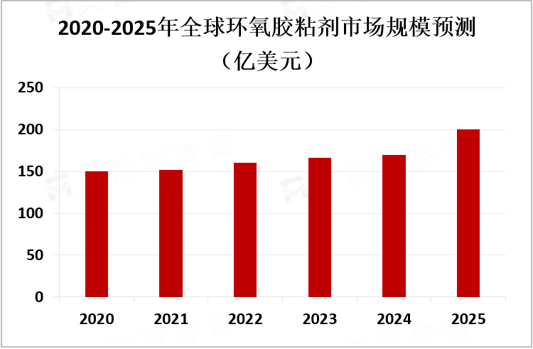 2020-2025年全球环氧胶粘剂市场规模预测(亿美元)