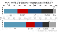 等静压粉末冶金制品市场发展趋势分析：行业应用范围将会越来越广泛，市场规模也将会不断扩大