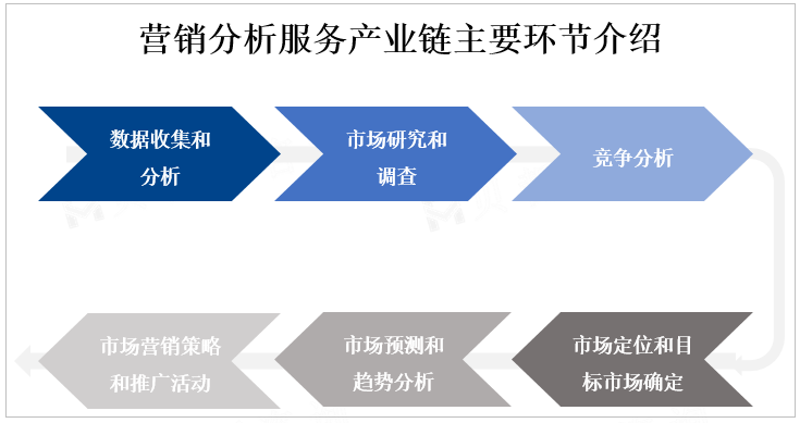 营销分析服务产业链主要环节介绍