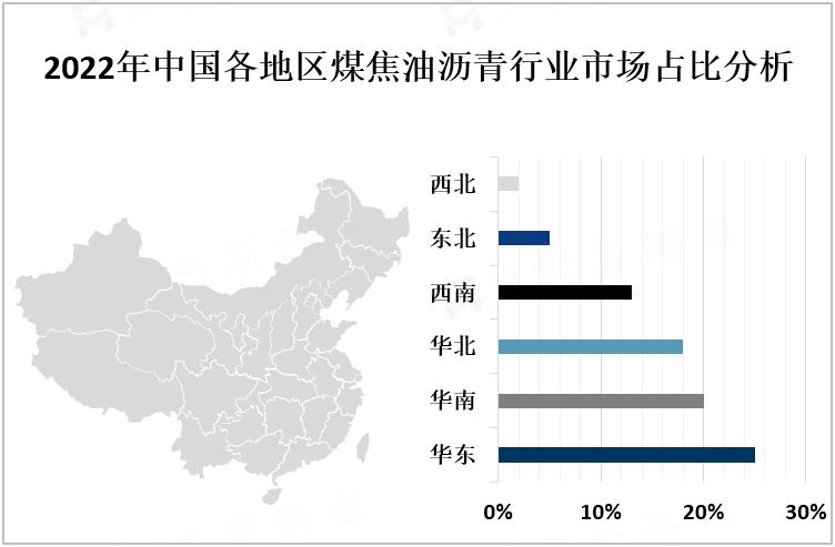 2022年中国各地区煤焦油沥青行业市场占比分析