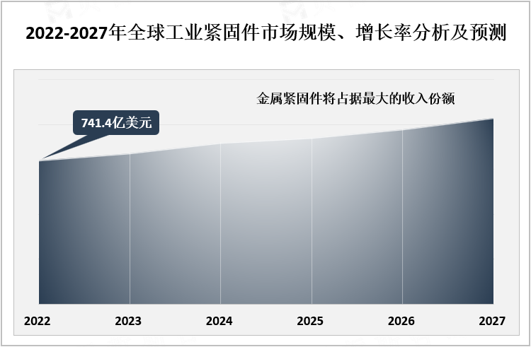 2022-2027年全球工业紧固件市场规模、增长率分析及预测
