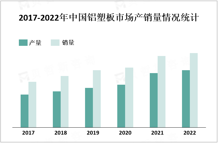 2017-2022年中国铝塑板市场产销量情况统计