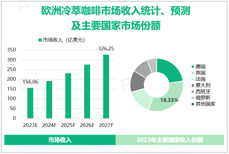 欧洲冷萃咖啡市场收入统计、预测及主要国家市场份额