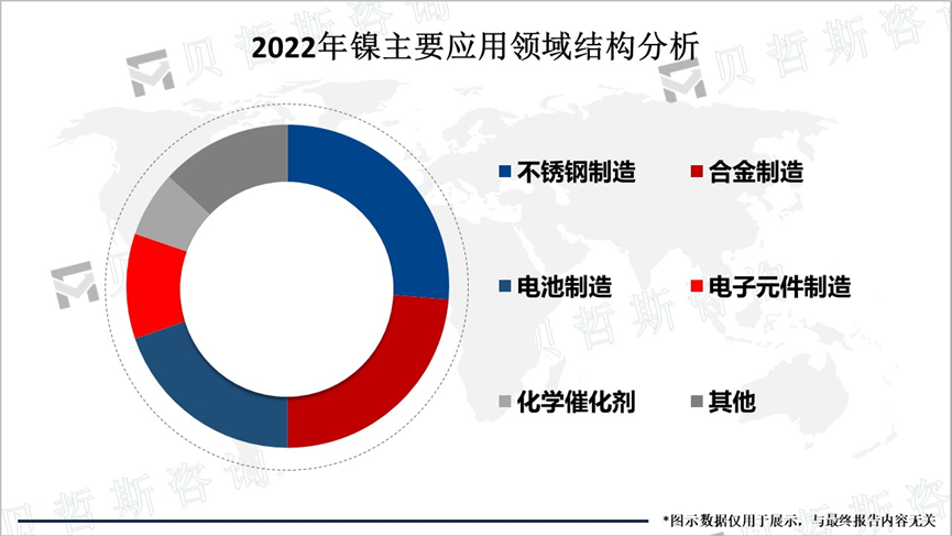 2022年镍主要应用领域结构分析