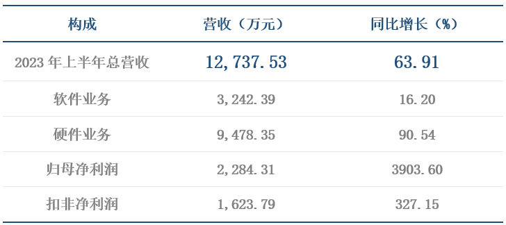 2023年上半年公司业绩营收分析